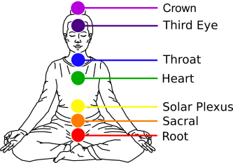 Chakras Locations 